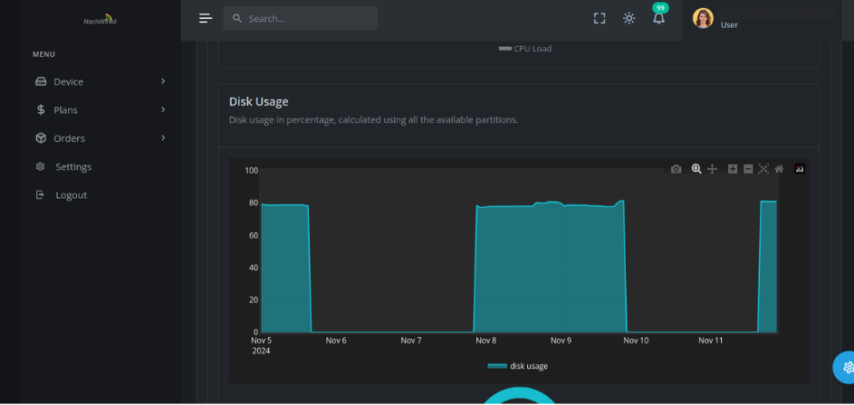 Graph showing the disk usage of a device